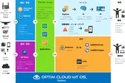 OPTiM Cloud IoT OSとは