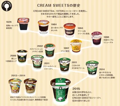 『CREAM SWEETS　コーヒーゼリー』の歴代パッケージ 