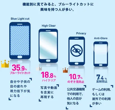 ブルーライトカットが多い