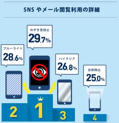 SNSメール利用