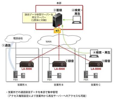 LA-5000　導入イメージ