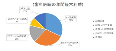 歯科医院の年間経常利益表