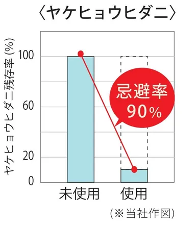 忌避率　グラフデータ