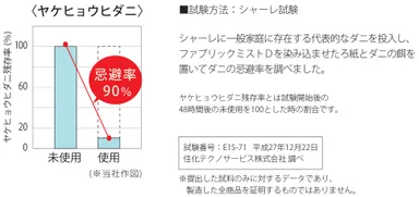 忌避率　グラフデータと説明