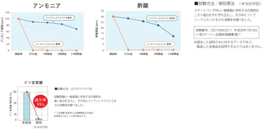 消臭データ　イソ吉草酸と説明