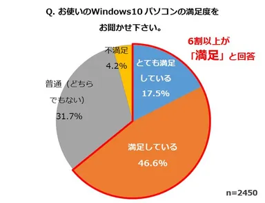 Q．お使いのWindows10パソコンの満足度をお聞かせ下さい。