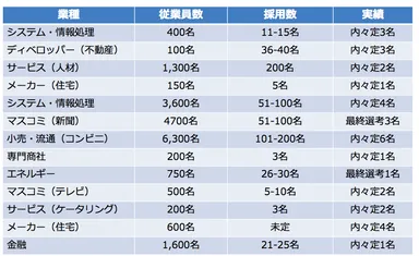 2017年卒向け就職イベントの実績