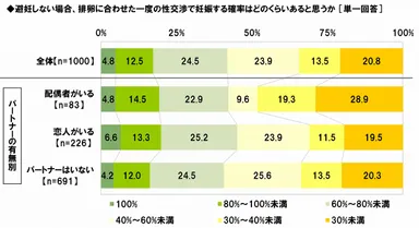 妊娠の確率についての認識