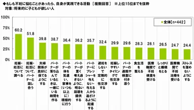 不妊に悩んだら実践できる活動