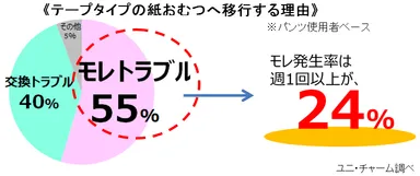 ≪テープタイプの紙おむつへ移行する理由≫