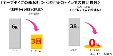 ≪テープタイプの紙おむつへ移行後のトイレでの排泄環境≫
