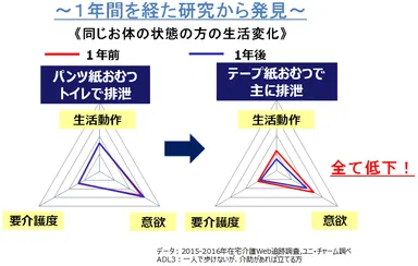 ～1年間を経た研究から発見～≪同じお体の状態の方の生活変化≫