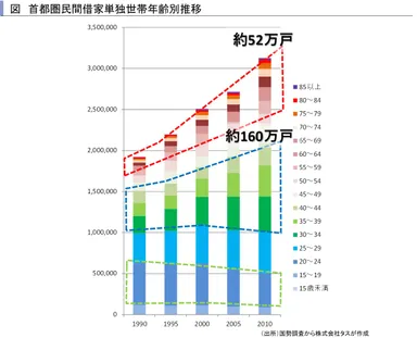 首都圏民間借家単独世帯年齢別推移