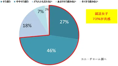 就活応援動画を見て、多くの女性が悩んでいることについてどう感じましたか？