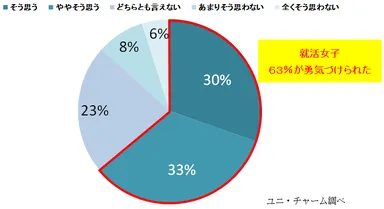 あなたは就活応援動画を視聴して、勇気づけられましたか？