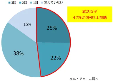 あなたは就活応援動画を何回視聴しましたか？