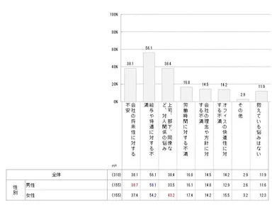 【男女別】職場の悩み