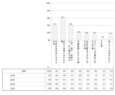 【年代別】職場の悩み