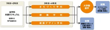 工学院大学における「学部総合」という学び方～建築学部の例～