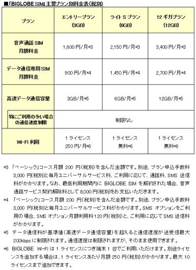「BIGLOBE SIM」主要プラン別料金表(税別)