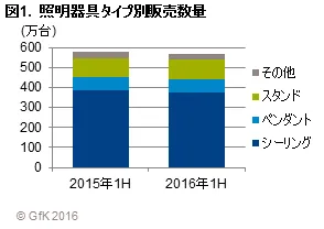 図1.照明器具タイプ別販売数
