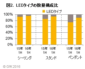 図2.LEDタイプの数量構成比
