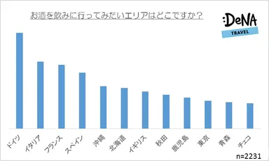 【図10】お酒を飲みに行ってみたいエリアはどこですか