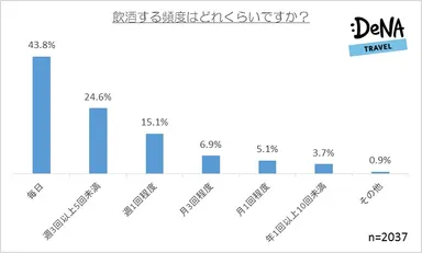 【図2】飲酒する頻度はどれくらいですか