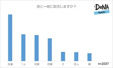 【図4】誰と一緒に飲酒しますか