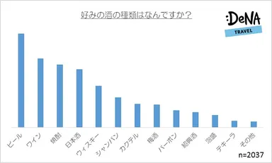 【図5】好みの酒の種類はなんですか
