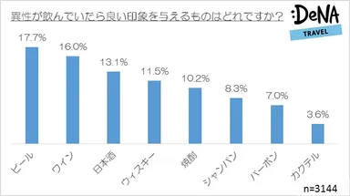 【図7女性】異性が飲んでいたら良い印象を与えるお酒の種類はどれですか