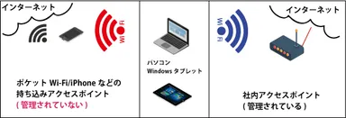 Wi-Fi制御