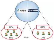 「RODEM」と「楽賃電車」のハイブリッドライセンスのイメージ図