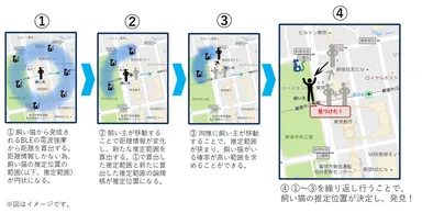 猫をさがす機能のイメージ