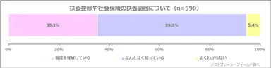 図表1:扶養控除や社会保険の扶養範囲について（n=590）
