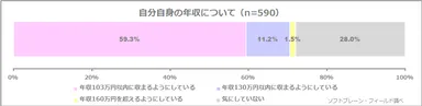 図表2:自分自身の収入について（n=590）