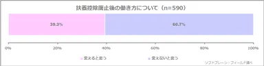 図表4:扶養控除廃止後の働き方について（n=590）