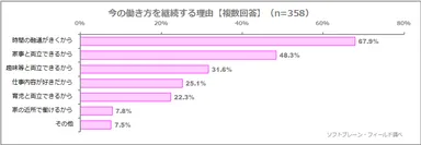 図表6:今の働き方を継続する理由【複数回答】（n=358）