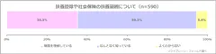図表1:扶養控除や社会保険の扶養範囲について（n=590）