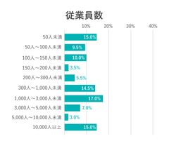 従業員数