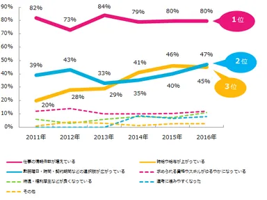 「（求人状況が）以前より良くなっている」と感じている方に質問です。「良くなった」と感じるのは特にどのようなところですか？（複数回答可）