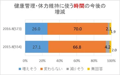 図3：「健康管理や体力維持に使う時間の今後の増減」