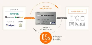 「POINT WALLET VISA PREPAID」イメージ