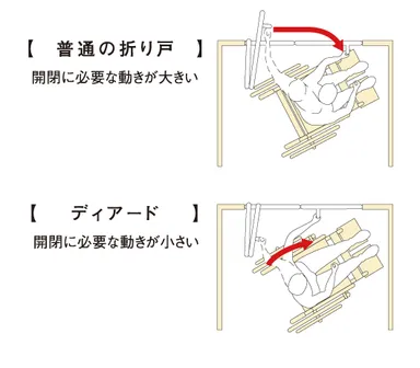 小さな動きで開閉操作