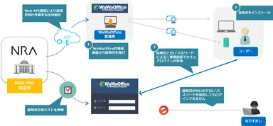 グループウェアとNRA-PKIの連携イメージ