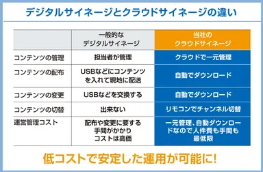 デジタルサイネージと『クラウドサイネージ』の比較