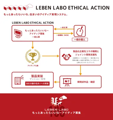 アイディア実現システム