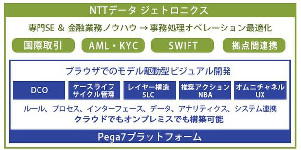 『NTTデータ ジェトロニクスの金融業務ノウハウとPega7プラットフォームのシナジー効果』