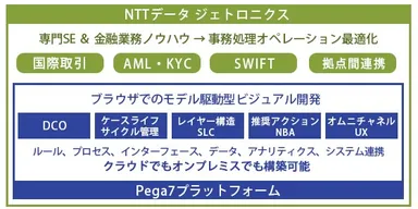 『NTTデータ ジェトロニクスの金融業務ノウハウとPega7プラットフォームのシナジー効果』