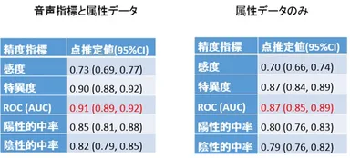 音声指標と属性データ